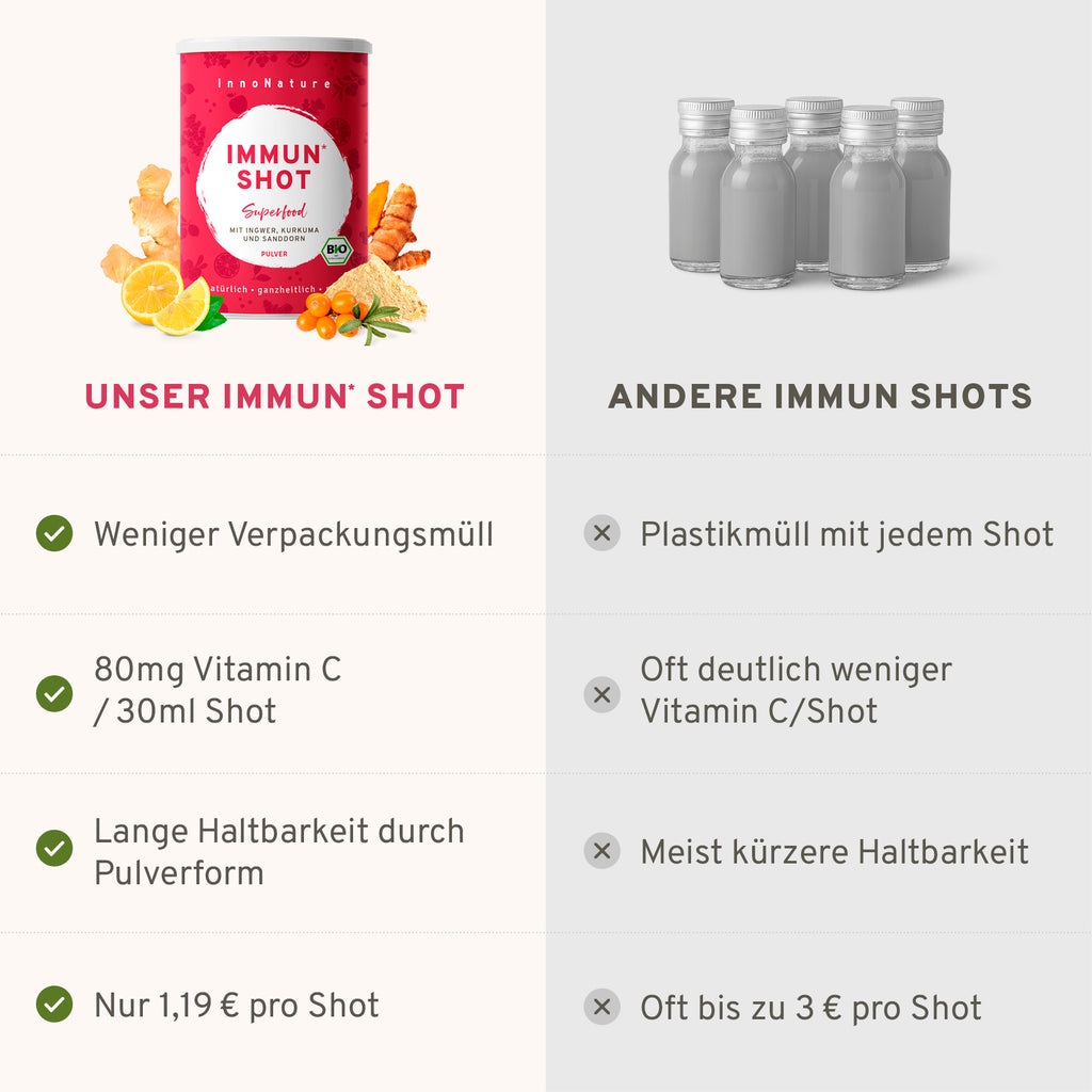 InnoNature Immun* Shot Vergleich zu anderen Immun Shots